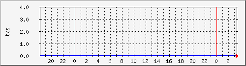 disk02tps Traffic Graph