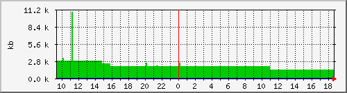 postfix-qsize Traffic Graph